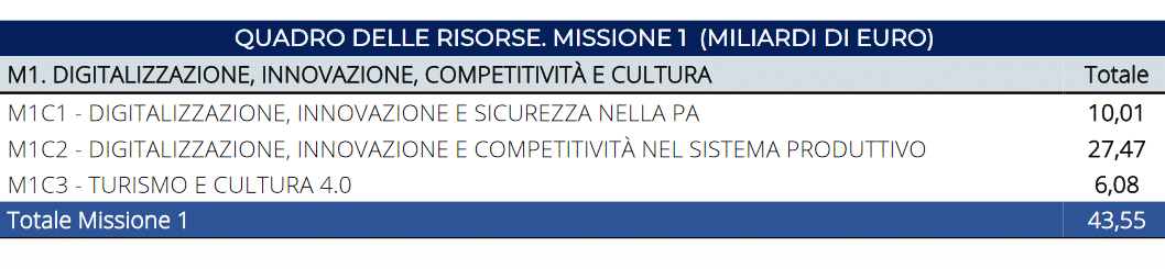 Missione 1: Digitalizzazione