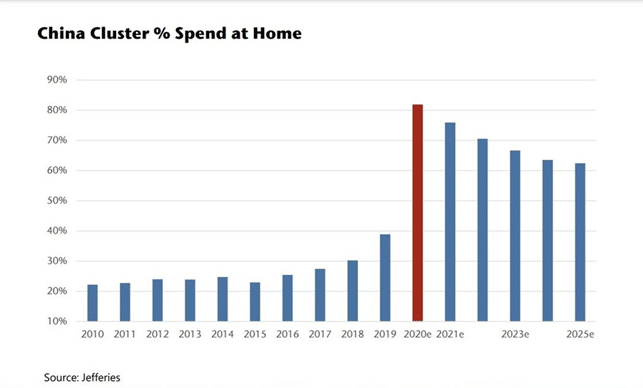 Data from Jeffries report, China to account for over 60% of world luxury market in short term