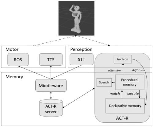 Schema a blocchi del discorso interiore del robot. Credits: sciencedirect.com