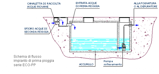 Vasca di prima pioggia. PH: Ecoveneta