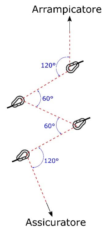 Figura 4: Schematizzazione di una serie di moschettoni rinviati male.