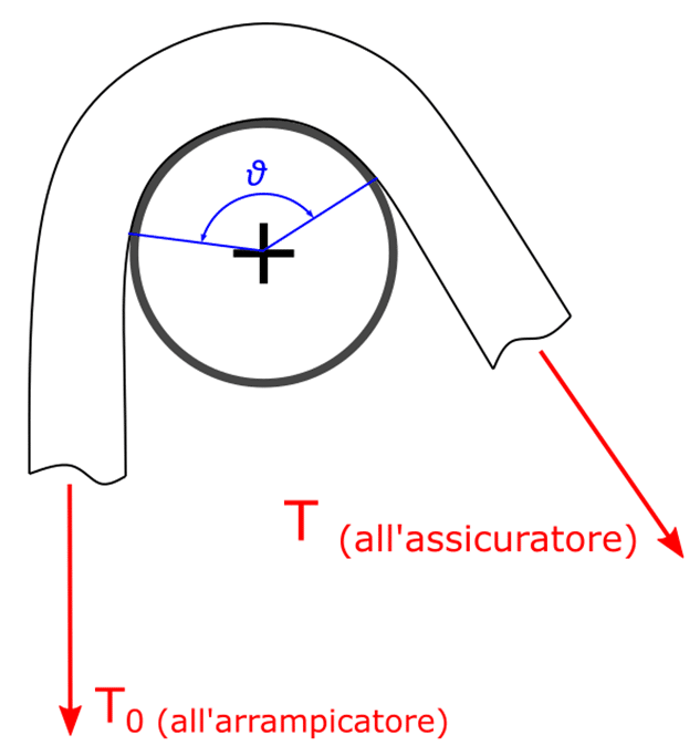 Figura 1: Schema di una corda in contatto con un moschettone a sezione circolare.