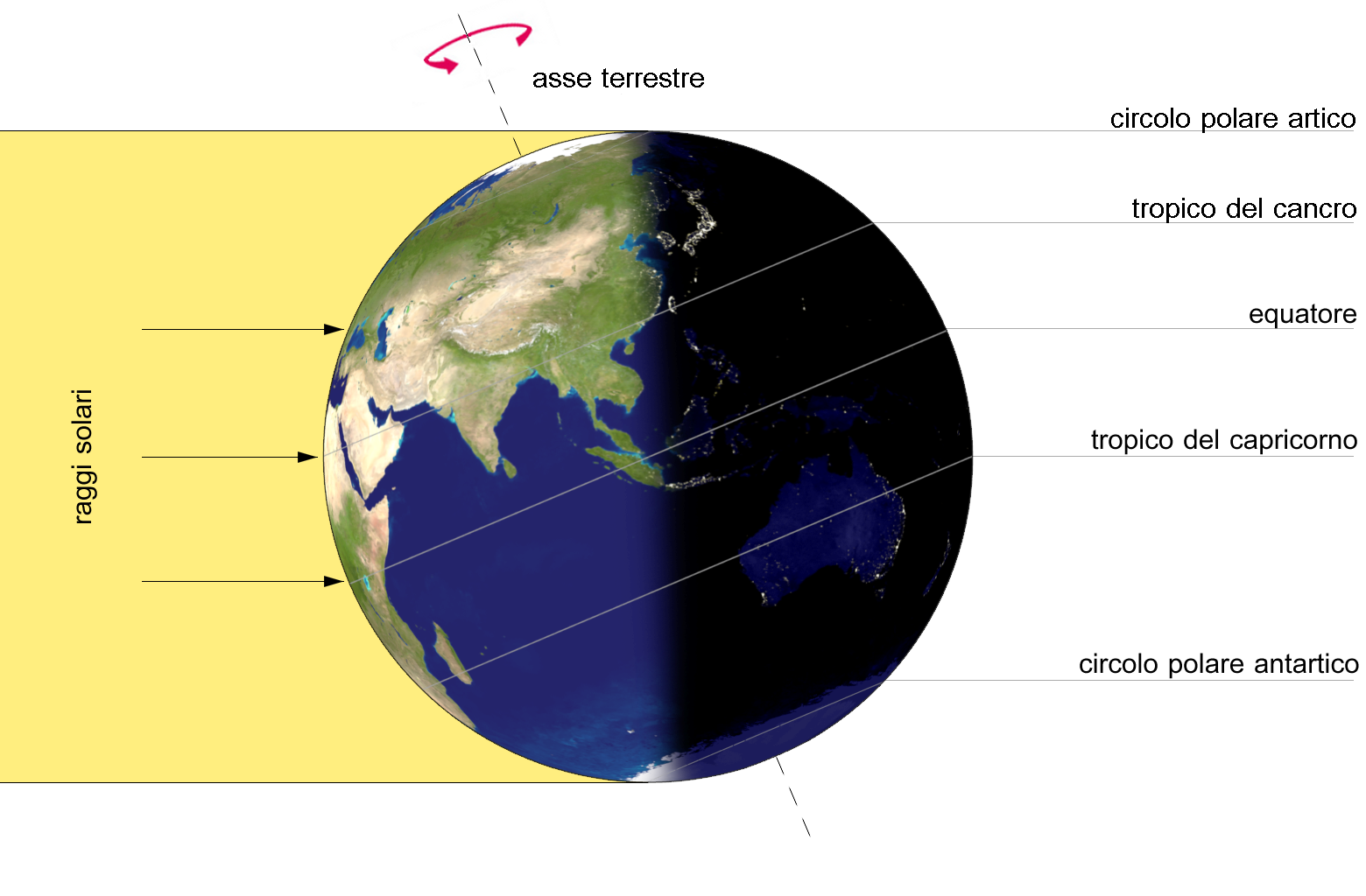 Caratteristica inclinazione dell'asse terrestre e definizione delle varie regioni a latitudine variabile.