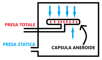 Schematizzazione del funzionamento di un anemometro a capsula aneroide.