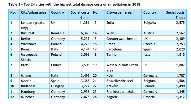 Fonte: Health costs of air pollution in European cities, European Public Health Alliance