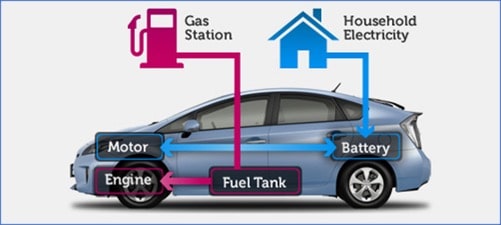 Auto Ibride Plug-in: come funzionano e quanto conviene possederne una
