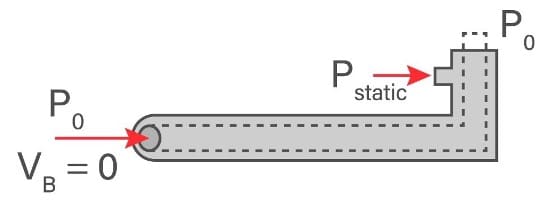 Schematizzazione di un tubo di Pitot: all’atto pratico è un tubo con la punta forata (Presa Totale) che “raccoglie” direttamente tutta l’aria e una laterale (Presa Statica) che, solitamente, sugli aerei è posizionata sulla fusoliera. Credits: YouTube, Ron