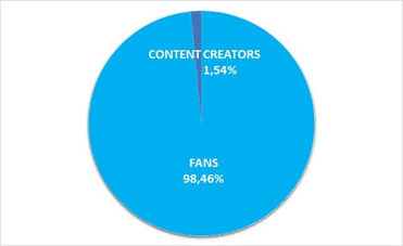 Distribuzione degli account OnlyFans, via OnlyFans Stats