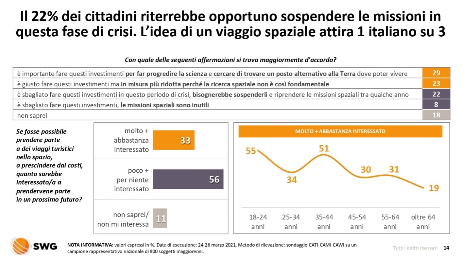 La corsa allo spazio nell’era del Covid: cosa ne pensano gli italiani?