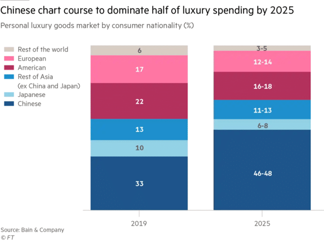 Percentuale degli acquirenti del lusso 2019 vs 2025, Hainan ‘on fire’ as luxury’s centre of gravity tilts to China