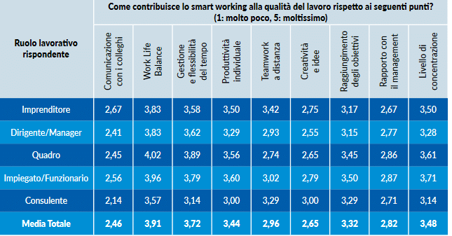 Fonte: Fondirigenti | Quick survey “Smart Working 2.0” – Marzo 2021