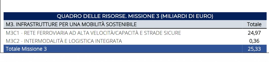 Missione 3: Infrastrutture per una mobilità sostenibile