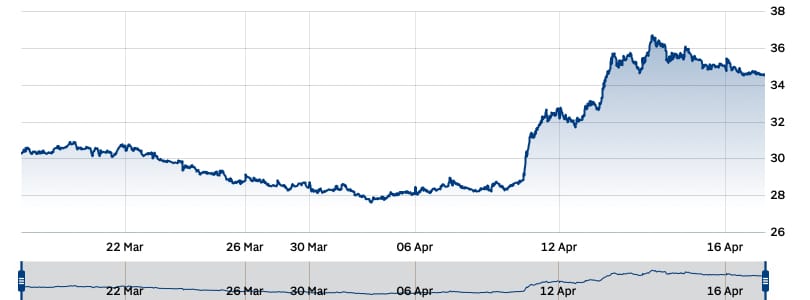 Andamento in borsa del titolo TOD'S. Fonte grafico: ilSole24ore