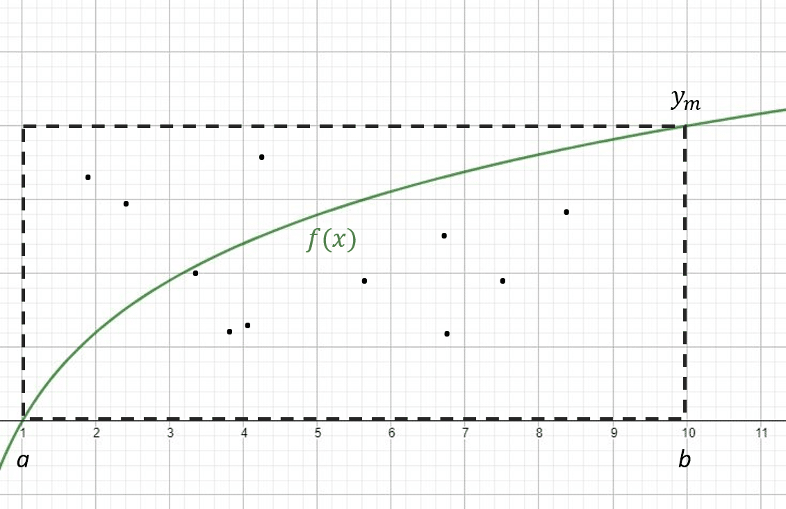 Rappresentazione del problema del calcolo dell'integrale di una funzione col metodo Monte Carlo