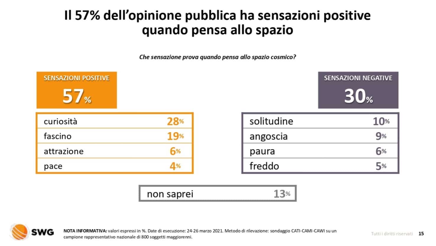 La corsa allo spazio nell’era del Covid: cosa ne pensano gli italiani?