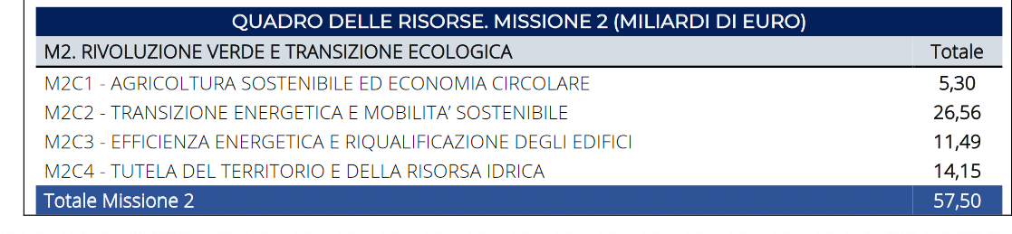 Missione 2: Rivoluzione verde e transizione ecologica