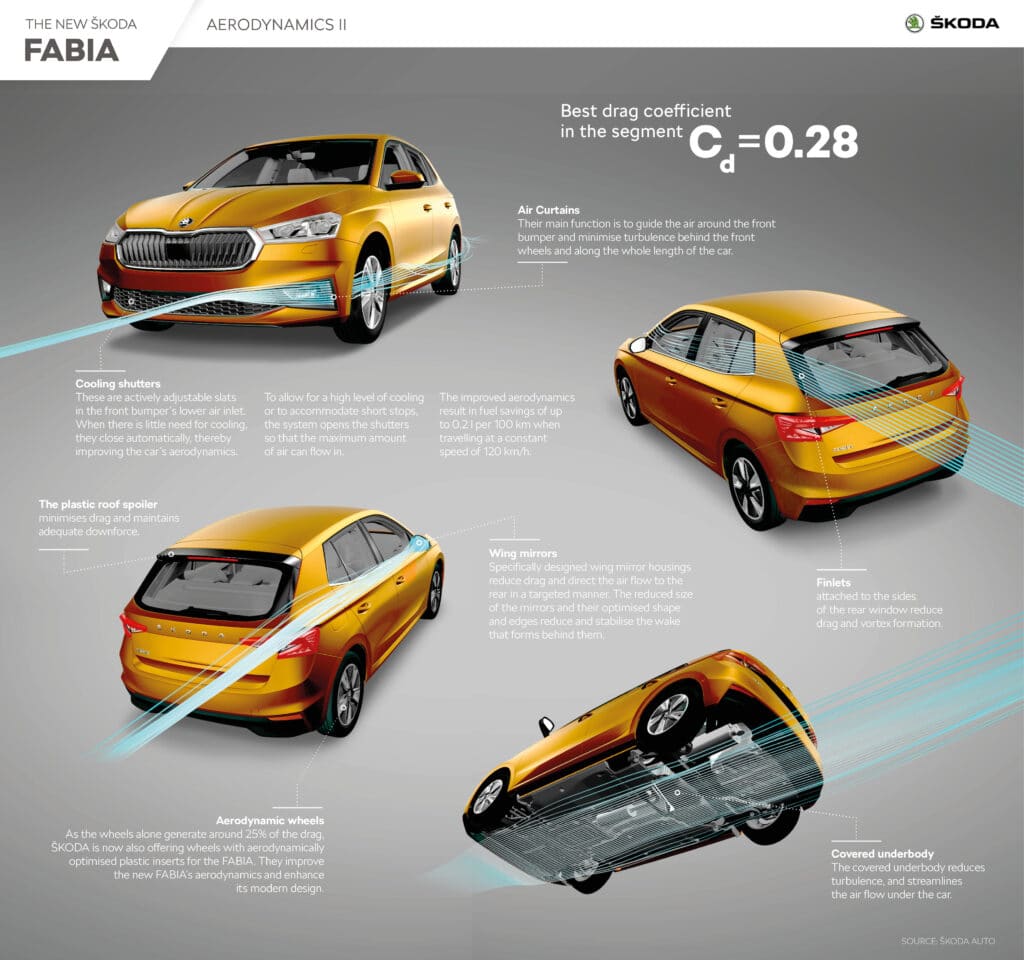 Aerodinamica Skoda Fabia 2021