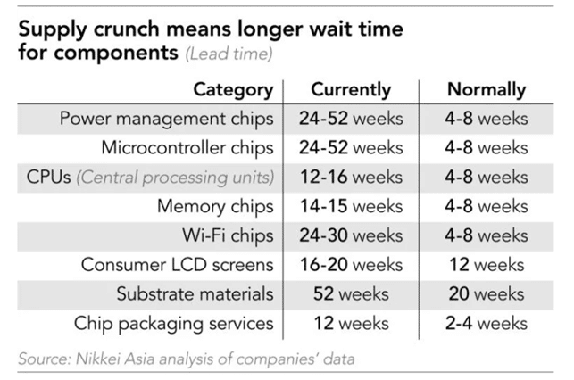 Microchip's Lead Time, Nikkei