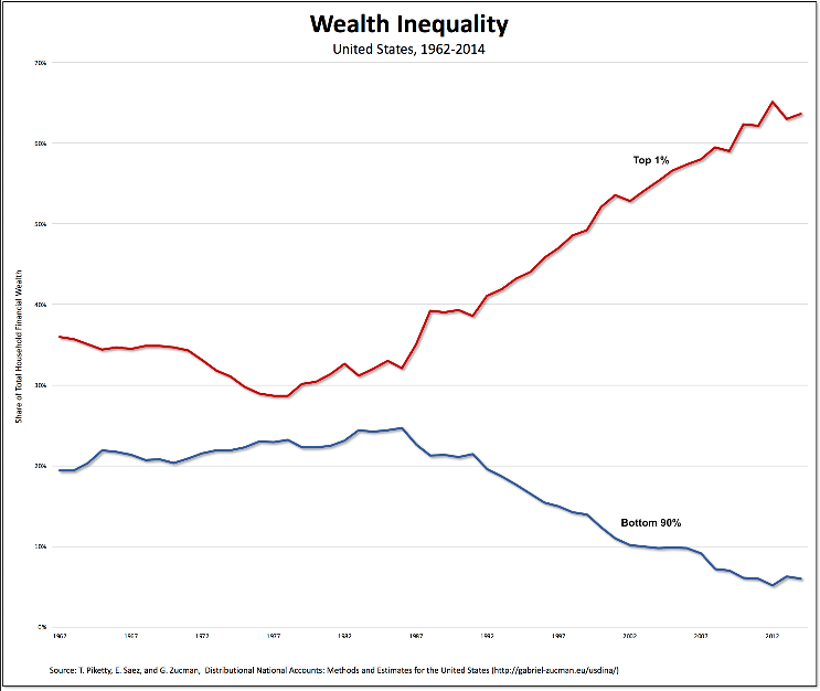 Wealth Inequality in the U.S.