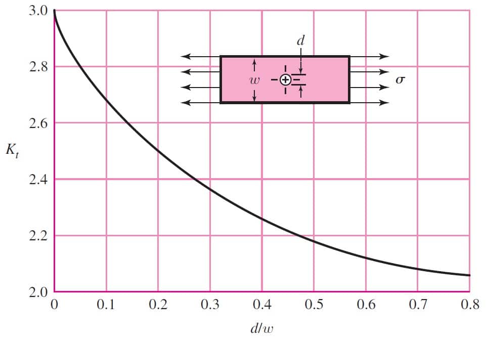 Fattore di intensificazione degli sforzi Kt per una piastra forata. Si noti che se la larghezza della piastra è molto maggiore rispetto alla dimensione del foro, allora Kt=3. (Fonte: Shigley Progetto e costruzione di macchine, McGraw-Hill)