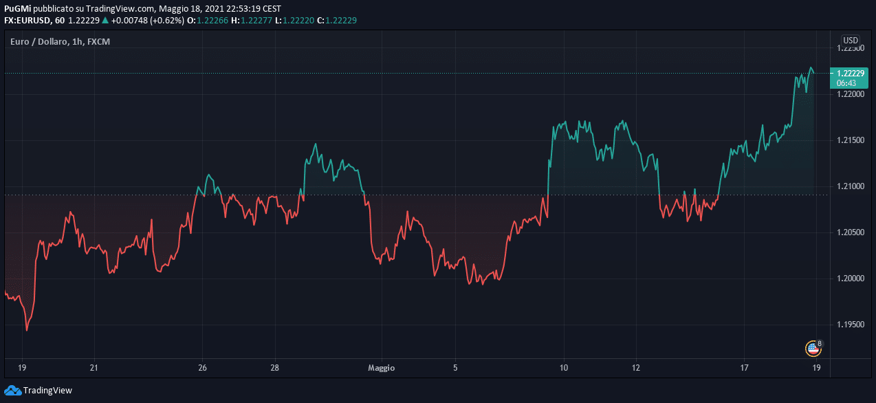 Cambio Euro/Dollaro