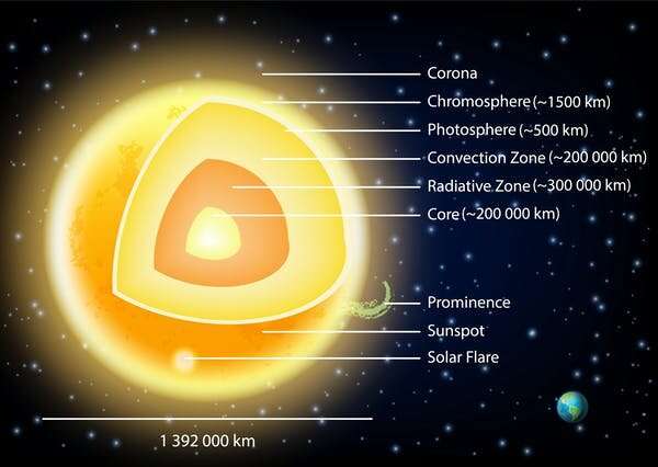I diversi layer caratteristici della nostra stella, il Sole. Nella regione più esterna sono visibili fotosfera, cromosfera, e corona, strati interessati dalle grandi differenze di temperatura determinate dalle onde di Alfvén. Crediti: Siberian Art/Shutter