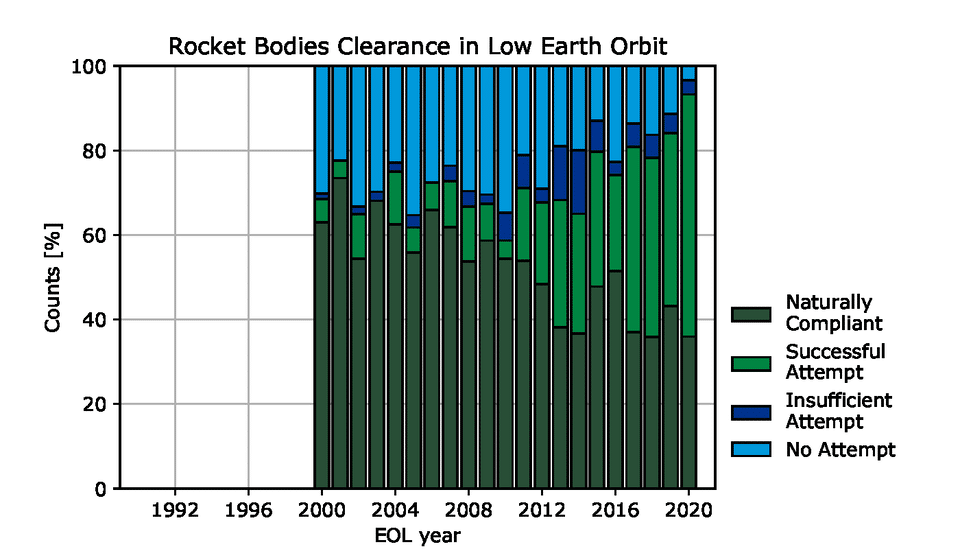 Smaltimento delle parti dei lanciatori in LEO. Credits: Esa