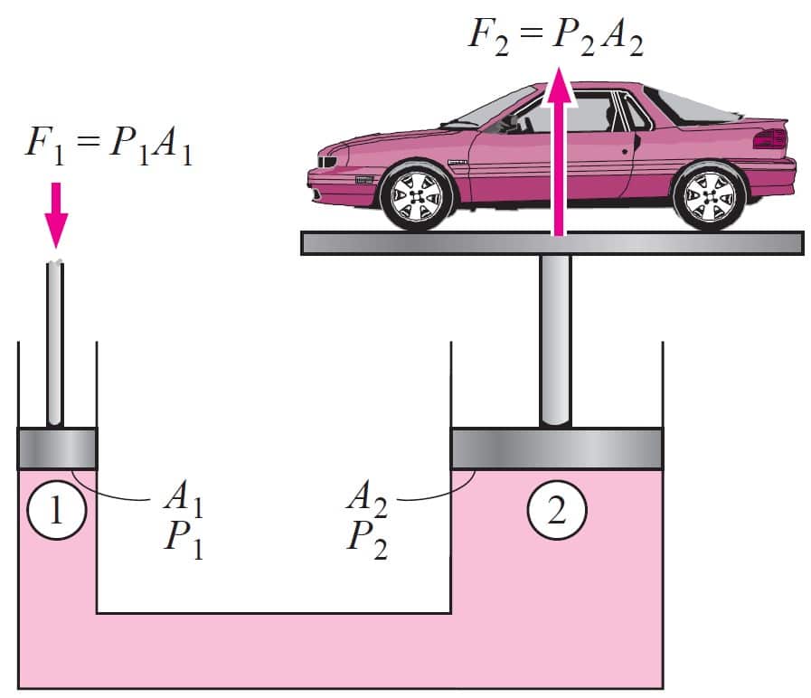 Figura 3: Schematizzazione del principio di funzionamento del martinetto idraulico. (Fonte: Meccanica dei fluidi, Cengel e Cimbala)