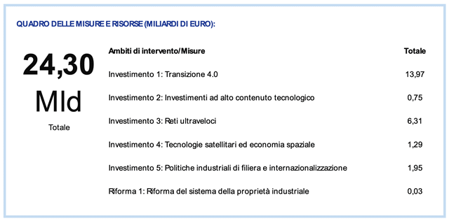 Missione 1, componente 2 del PNRR - Digitalizzazione, innovazione e competitività del sistema produttivo