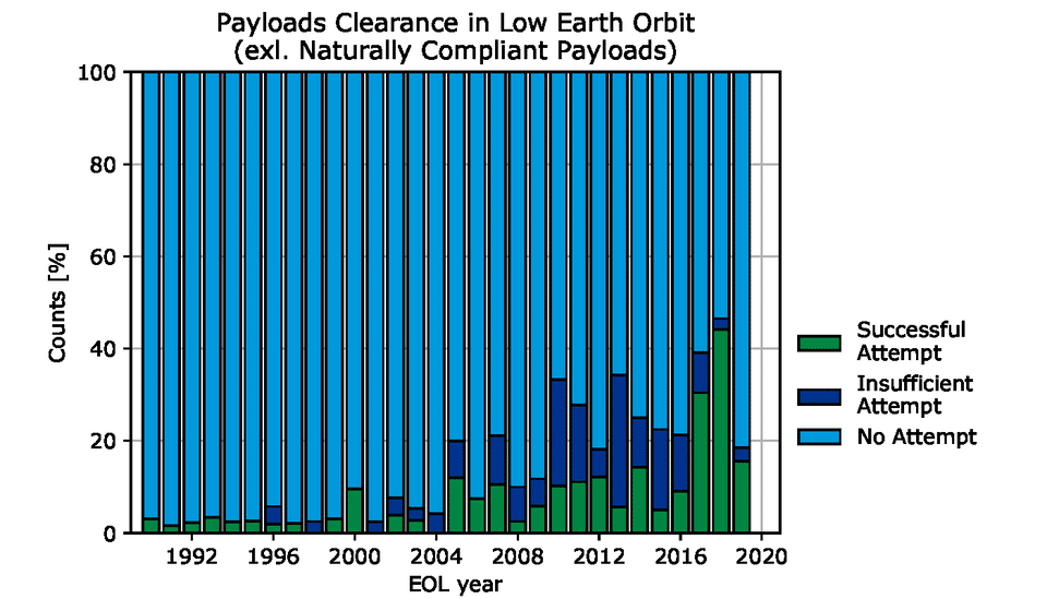 Smaltimento dei payload in orbita bassa. Credits: Esa
