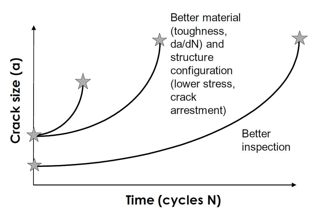 Schematizzazione del migliore controllo sulla crescita dei difetti che si ha con il damage tolerant design. (Fonte: F. Grandt Jr., Procedia Engineering Journal)