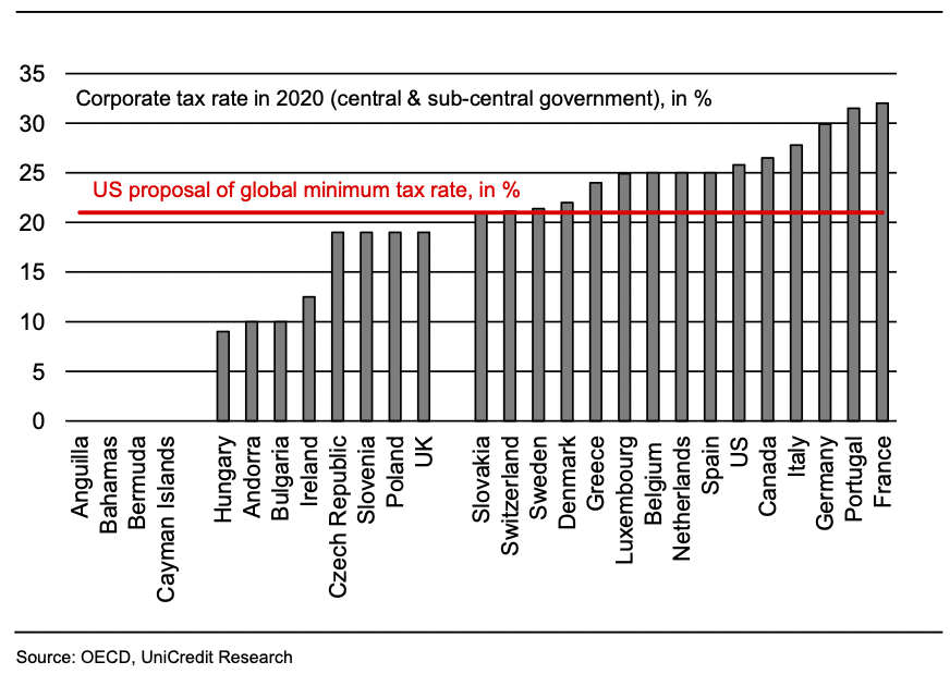 OECD, UniCredit research