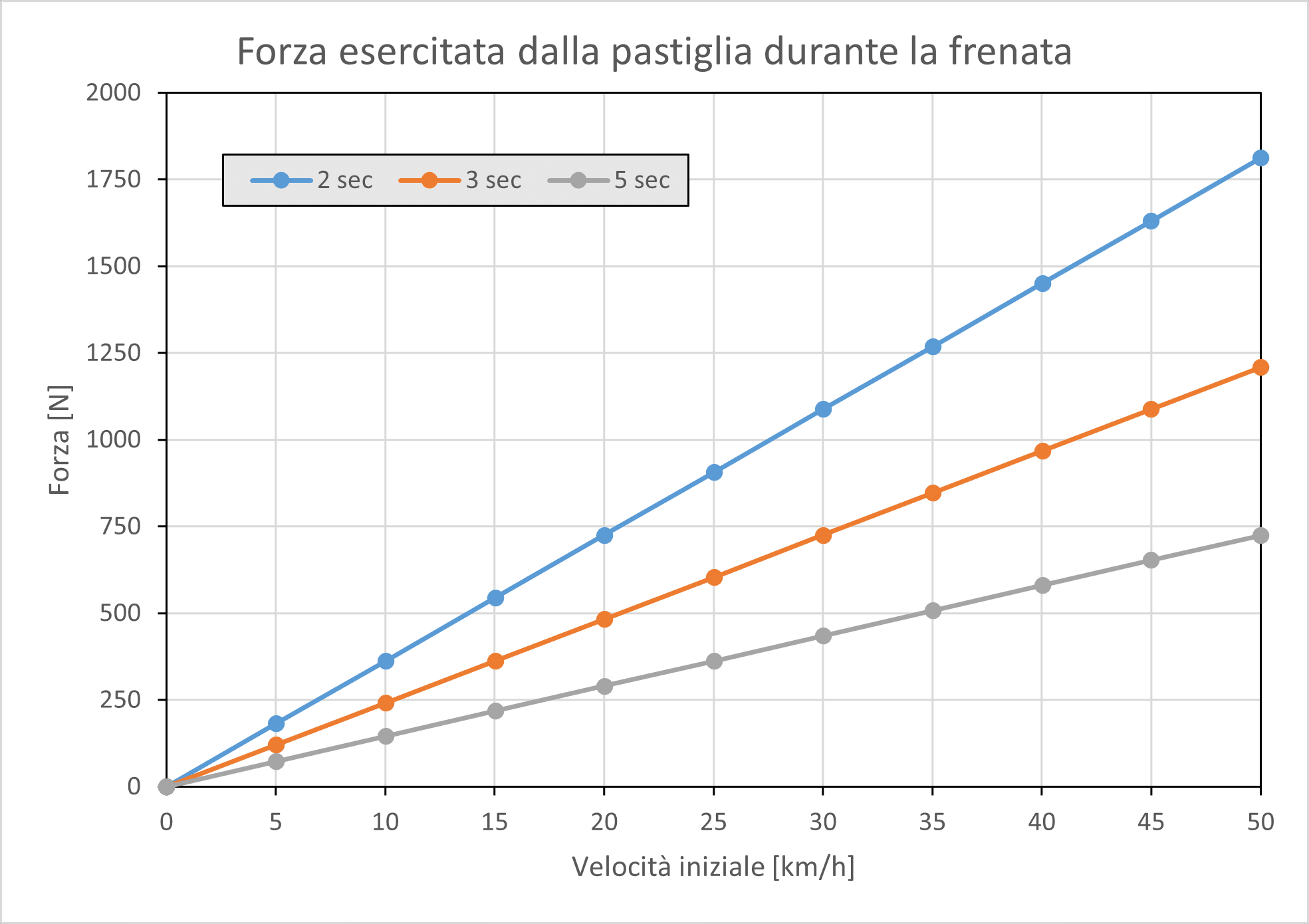 Figura 2: Forza che la singola pastiglia deve esercitare per arrestare la corsa del ciclista al variare della velocità di quest’ultimo e della durata della frenata. La resistenza dell’aria e l’attrito volvente sono stati trascurati per semplicità.