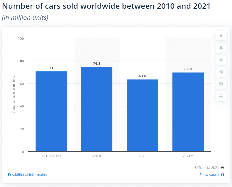 Numero di auto vendute nel mondo tra il 2010 e il 2021, Statista