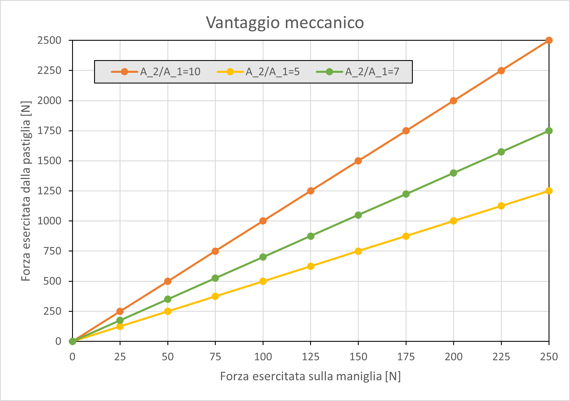 Figura 4: Forza esercitata dalla pastiglia data una certa forza esercitata sulla maniglia del freno da parte del ciclista.