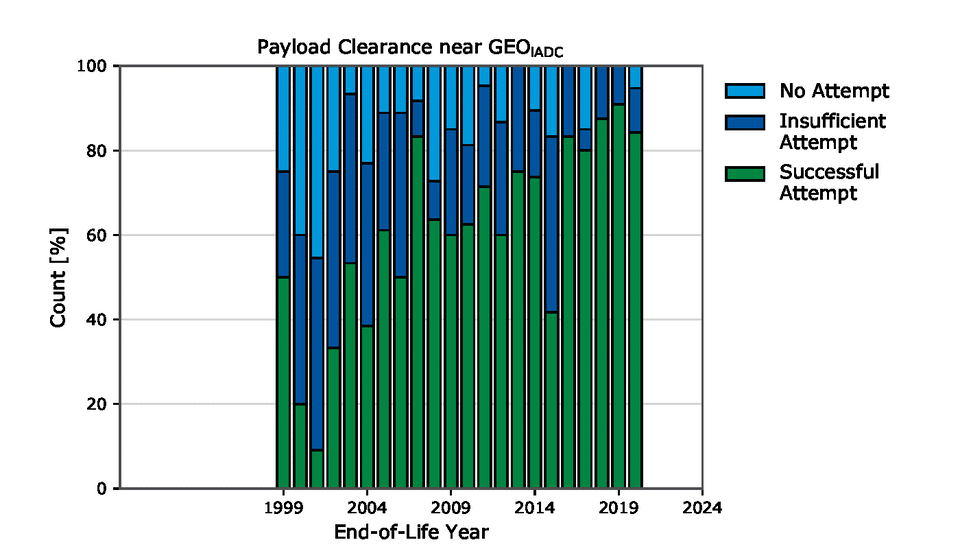 Smaltimento dei payload in orbite geostazionarie. Credits: Esa.