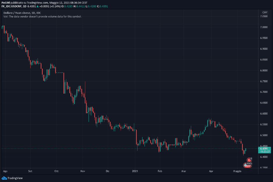 USDCNY 12-05-2021 in Ray Dalio's forecasting