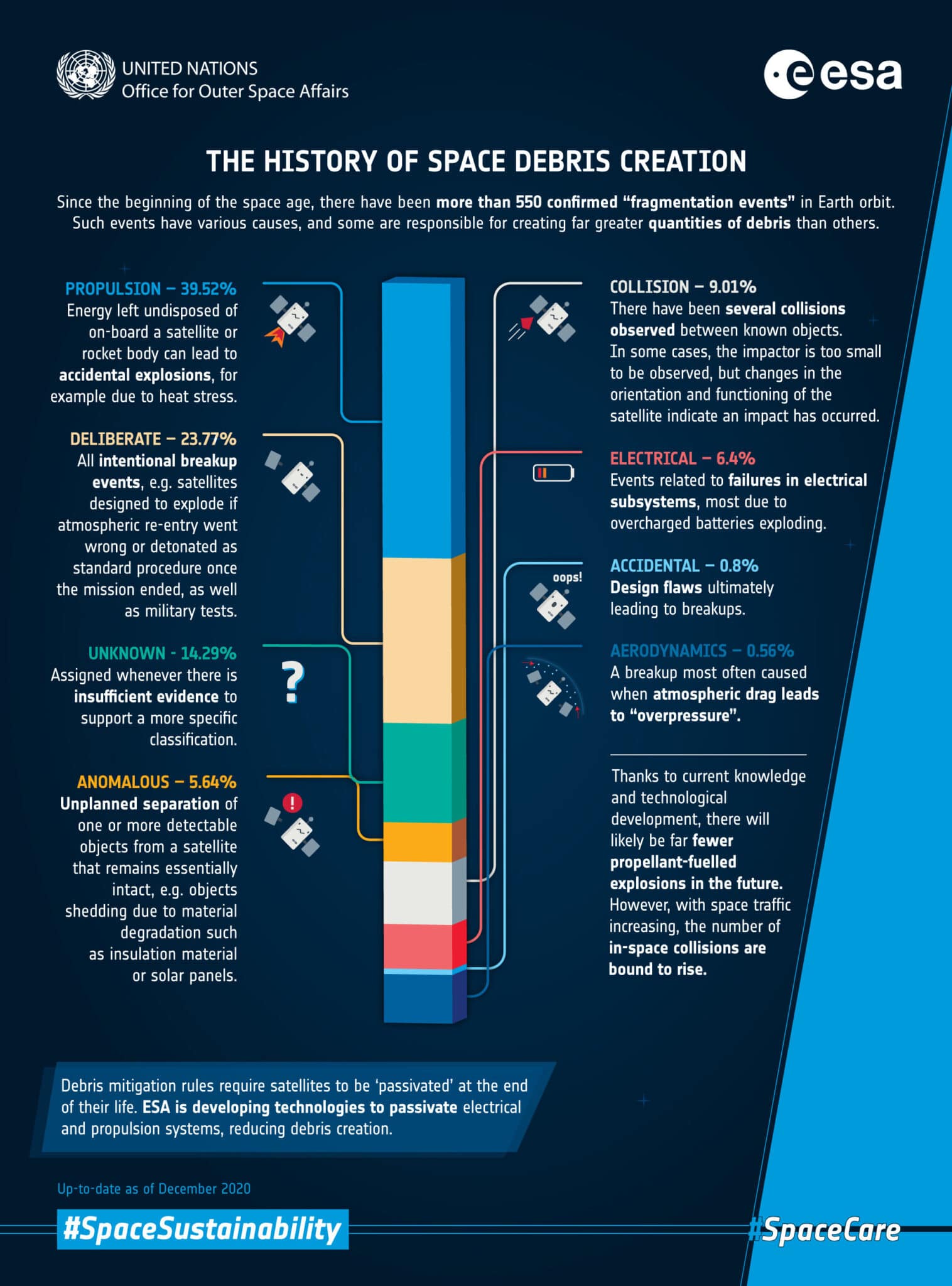 Eventi che generano i detriti spaziali Credits: Esa