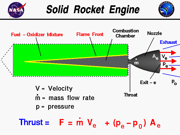 Il fronte di fiamma del carburante, la sua espulsione attraverso l’ugello (nozzle) e l’equazione della spinta in funzione della portata di carburante fuoriuscita, della sua velocità, della variazione di pressione e dell’area di uscita. Credits: NASA.