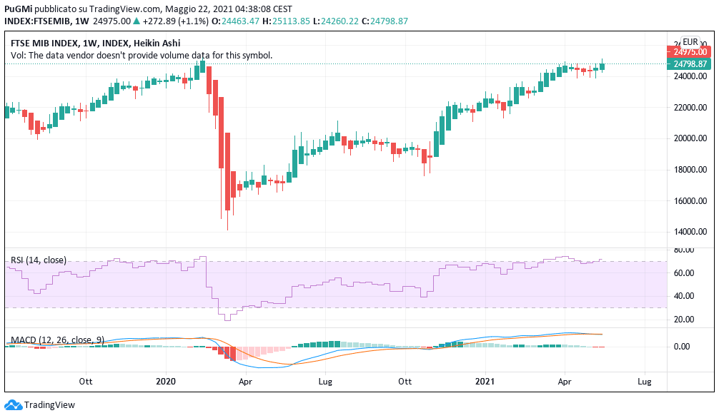 FTSE MIB overlook