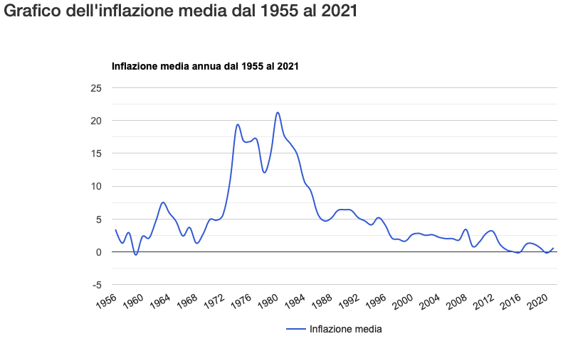 Inflazione media dal 1955 al 2021, Rivaluta.it