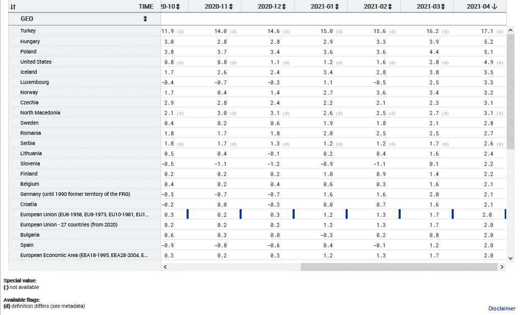 Source: Eurostat