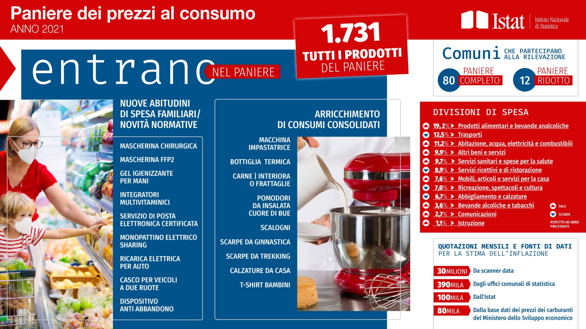 Paniere dei prezzi al consumo 2021, Istat