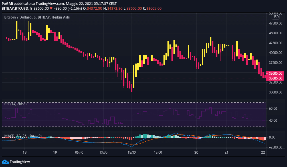 Btc sell off