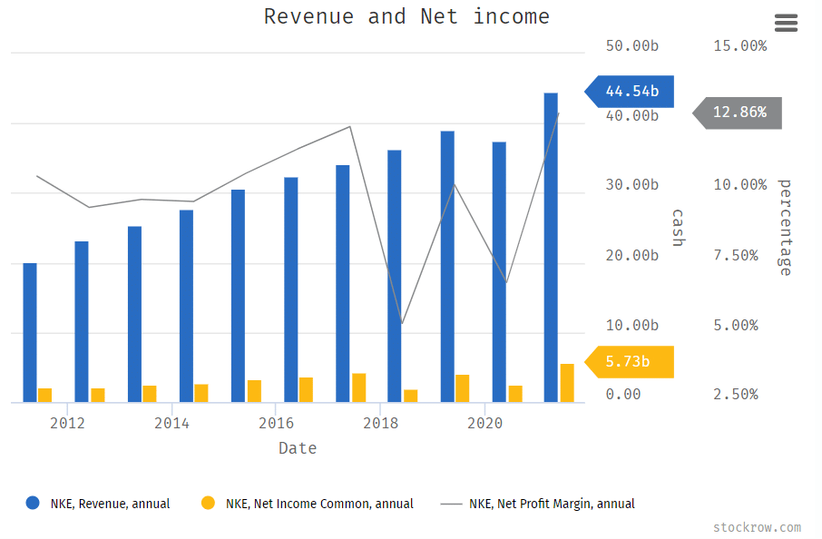 Nike Revenue, Net Income, and Net Profit Margin Annual, Stockrow