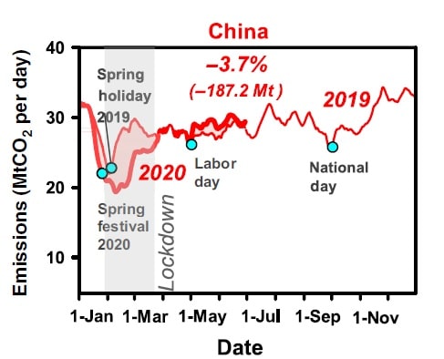 Andamento emissioni Cina 2019 e 2020 (parziale)