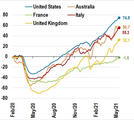 Source : OECD - Growth in online job postings: production and manufacturing