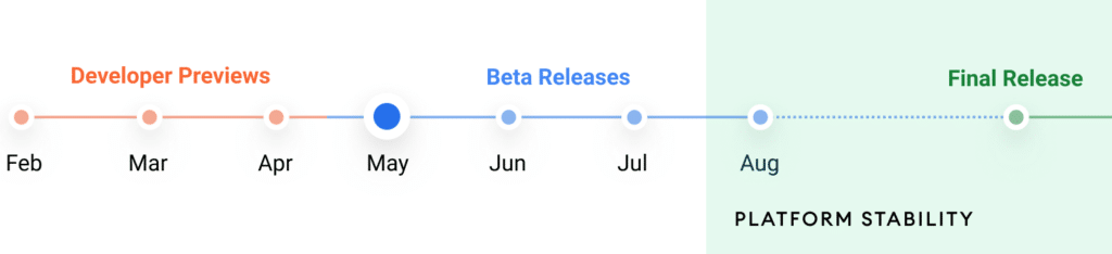 Il calendario dei rilasci previsto da Google prima della release definitiva (Fonte: Google).