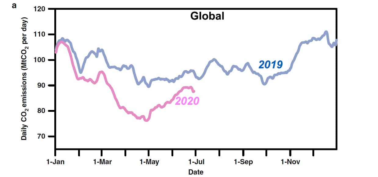 Le curve rappresentano l'andamento delle emissioni globali nello stesso periodo nel 2019 e nel 2020