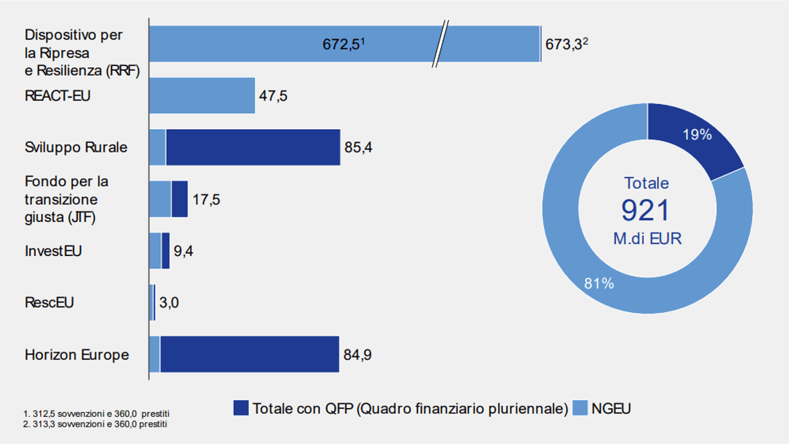 Le risorse totali stanziate dall'unione Europea (Fonte: MEF)